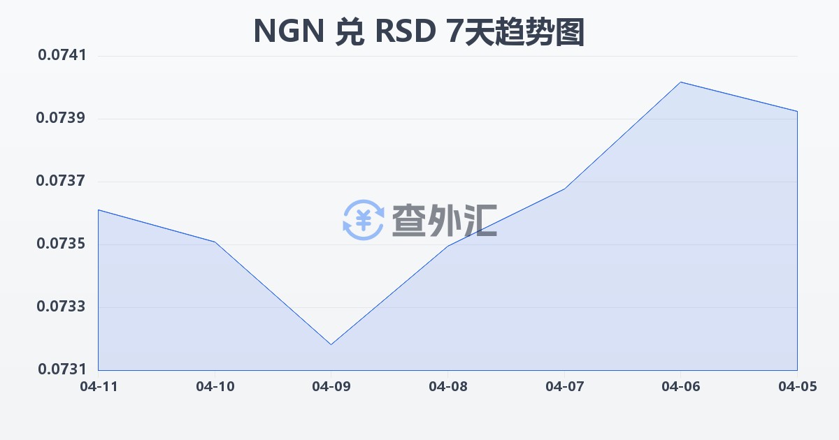 尼日利亚奈拉兑塞尔维亚第纳尔(NGN/RSD)近7天汇率走势图