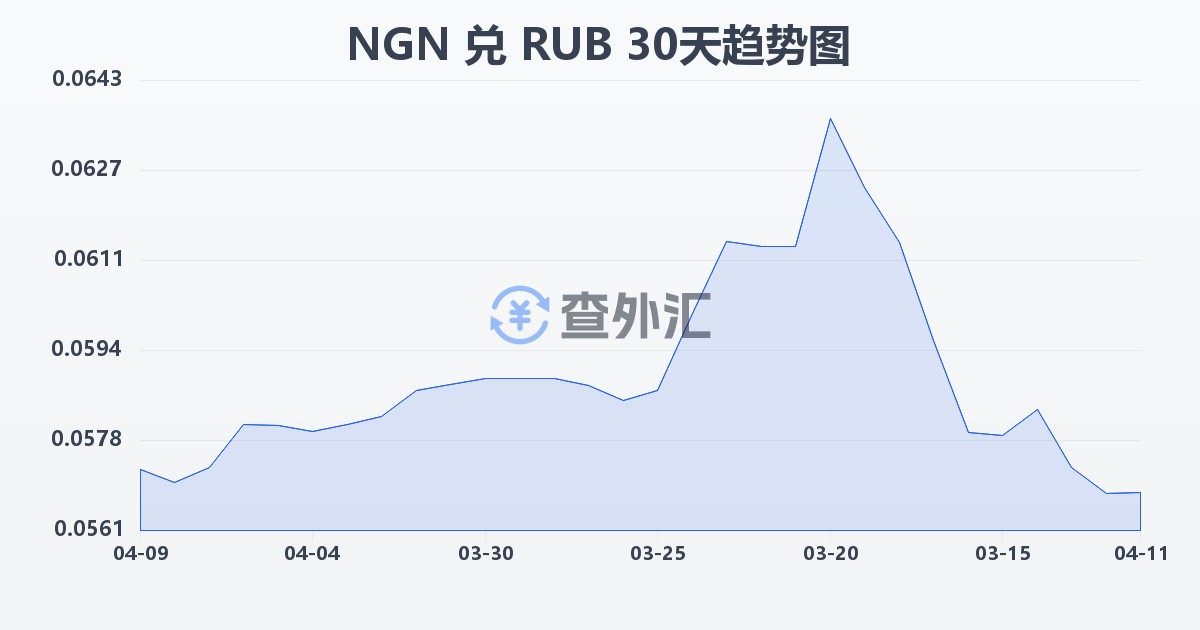 尼日利亚奈拉兑俄罗斯卢布(NGN/RUB)近30天汇率走势图