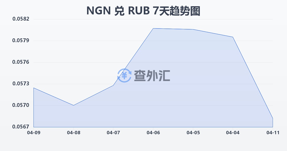 尼日利亚奈拉兑俄罗斯卢布(NGN/RUB)近7天汇率走势图