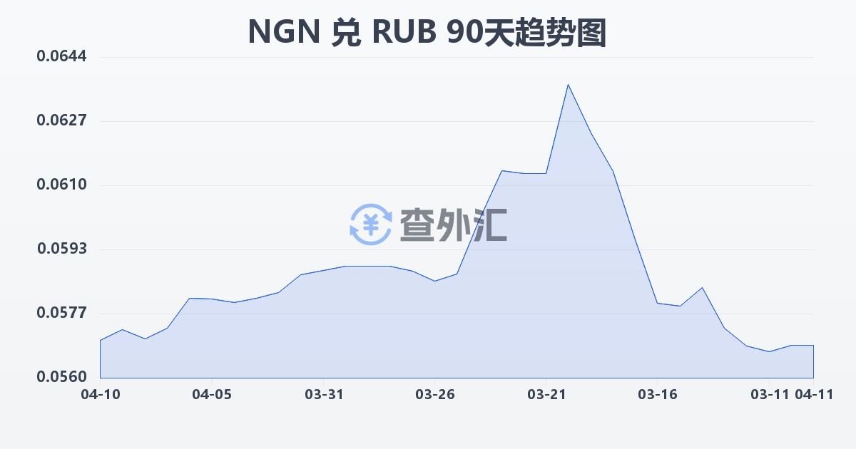 尼日利亚奈拉兑俄罗斯卢布(NGN/RUB)近90天汇率走势图