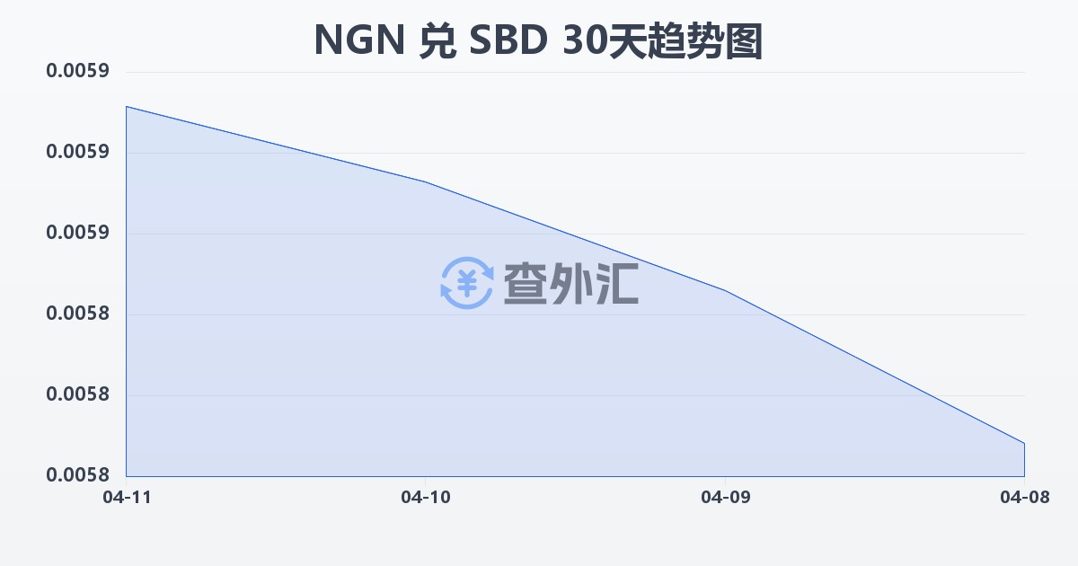 尼日利亚奈拉兑所罗门群岛元(NGN/SBD)近30天汇率走势图
