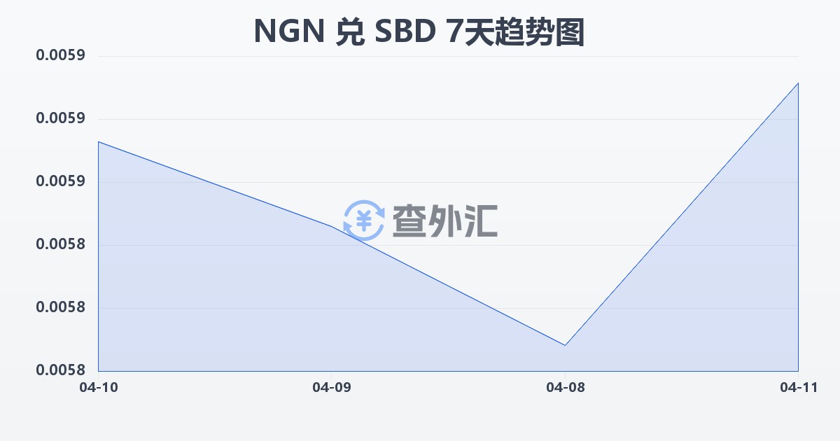 尼日利亚奈拉兑所罗门群岛元(NGN/SBD)近7天汇率走势图