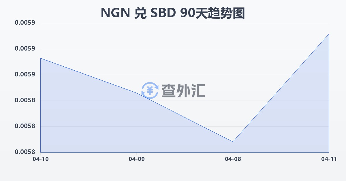 尼日利亚奈拉兑所罗门群岛元(NGN/SBD)近90天汇率走势图