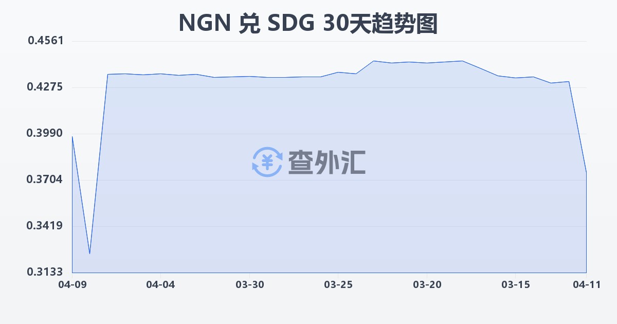 尼日利亚奈拉兑苏丹镑(NGN/SDG)近30天汇率走势图