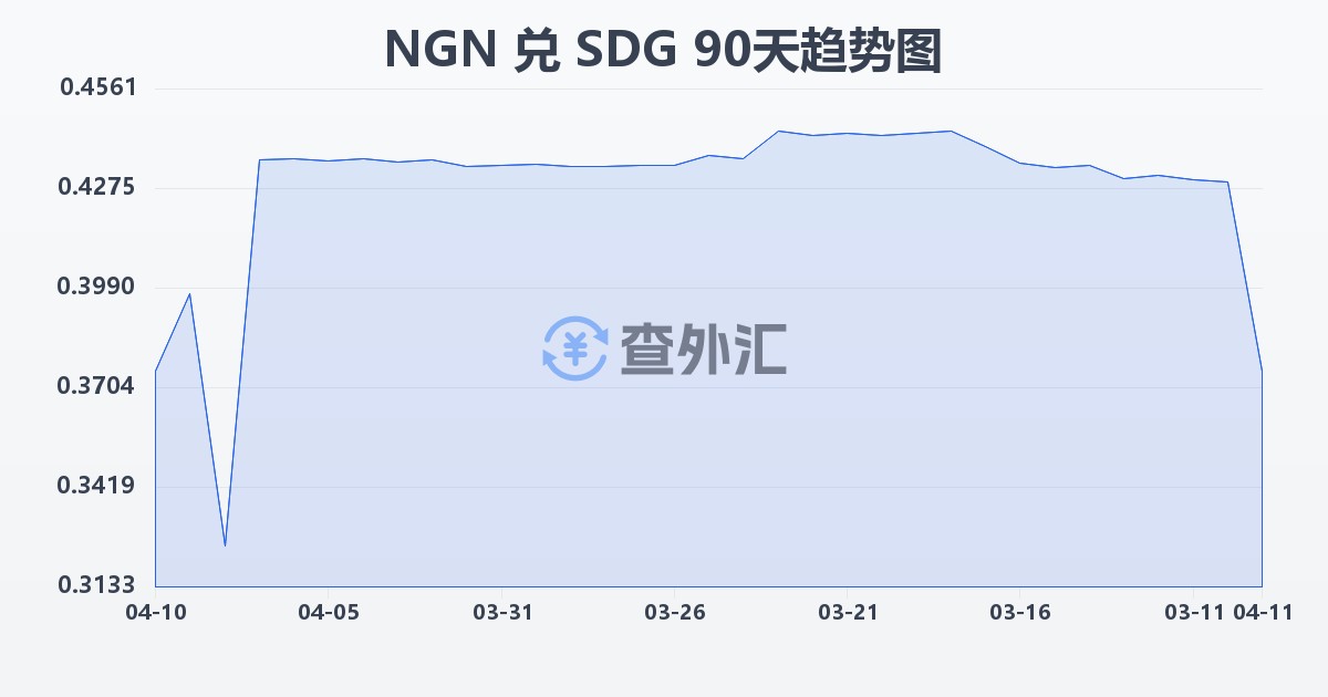 尼日利亚奈拉兑苏丹镑(NGN/SDG)近90天汇率走势图