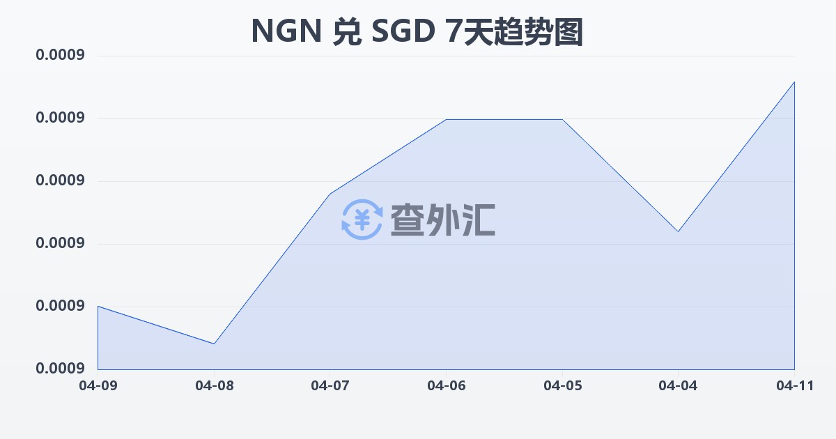 尼日利亚奈拉兑新加坡元(NGN/SGD)近7天汇率走势图
