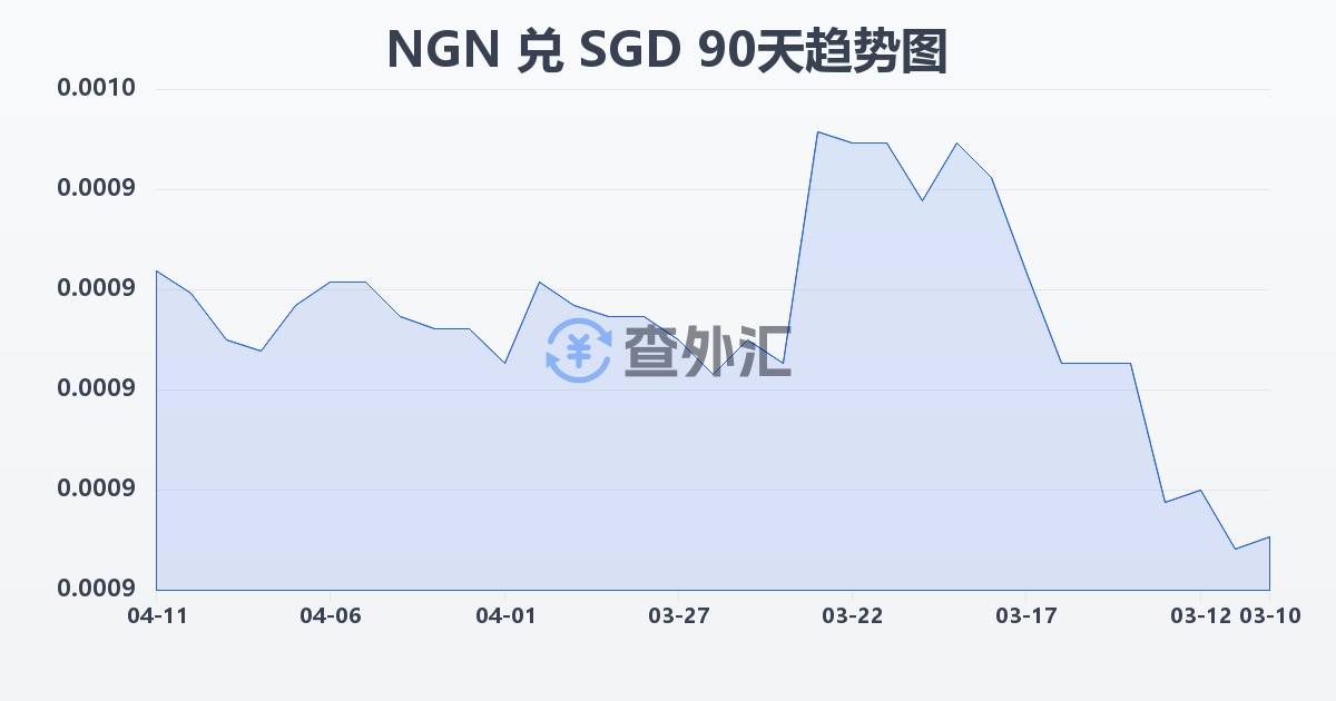 尼日利亚奈拉兑新加坡元(NGN/SGD)近90天汇率走势图