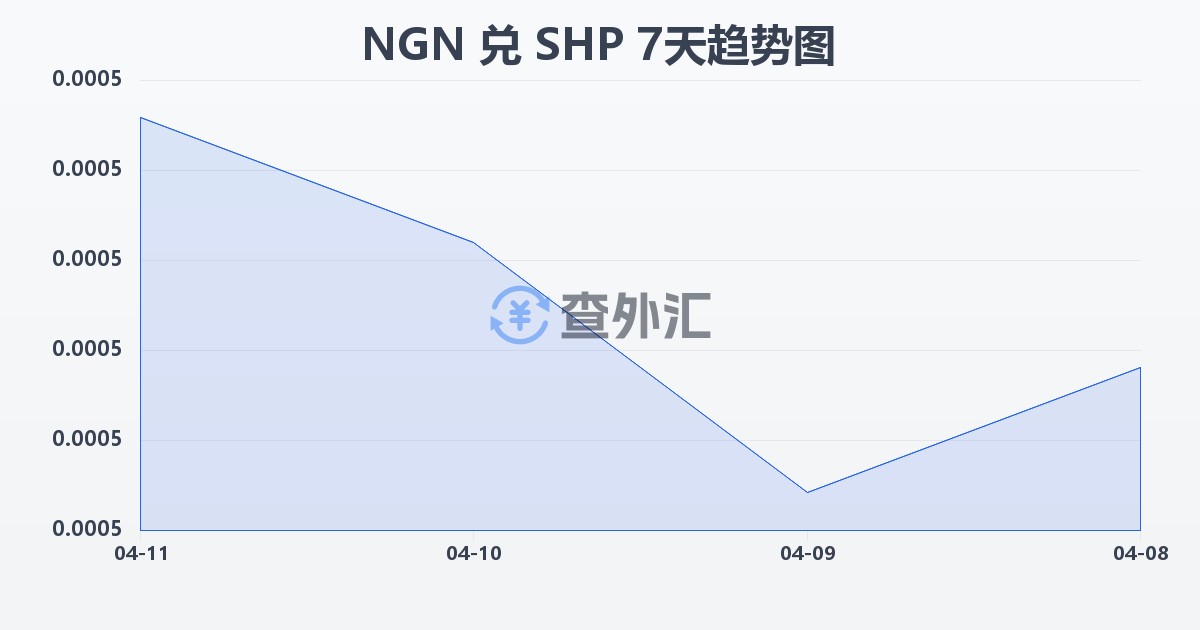 尼日利亚奈拉兑圣赫勒拿镑(NGN/SHP)近7天汇率走势图