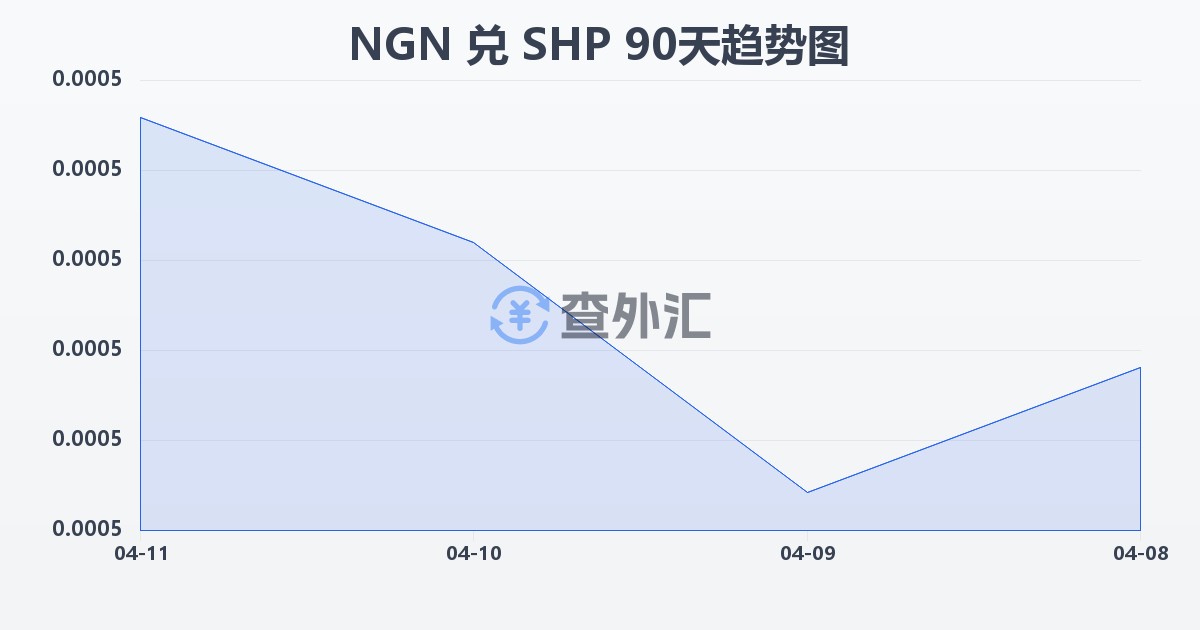尼日利亚奈拉兑圣赫勒拿镑(NGN/SHP)近90天汇率走势图