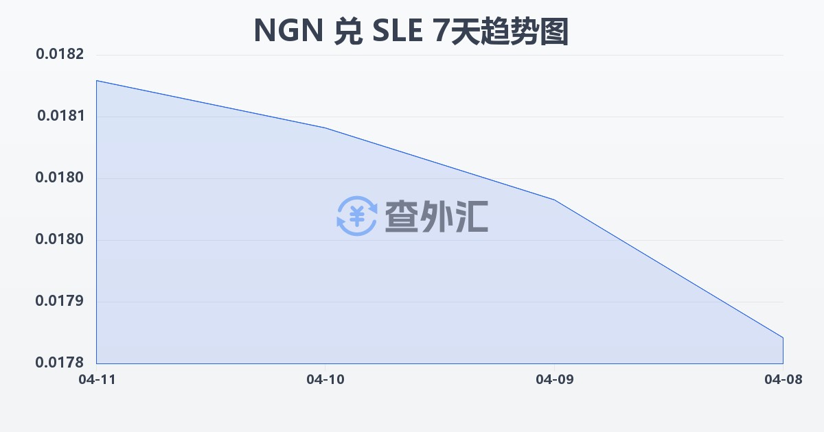 尼日利亚奈拉兑塞拉利昂利昂(NGN/SLE)近7天汇率走势图