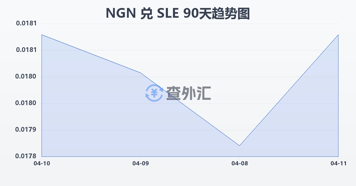 尼日利亚奈拉兑塞拉利昂利昂(NGN/SLE)近90天汇率走势图