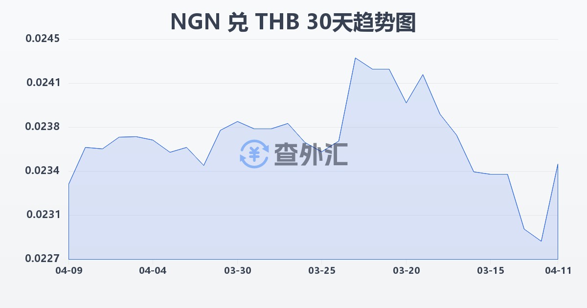 尼日利亚奈拉兑泰铢(NGN/THB)近30天汇率走势图