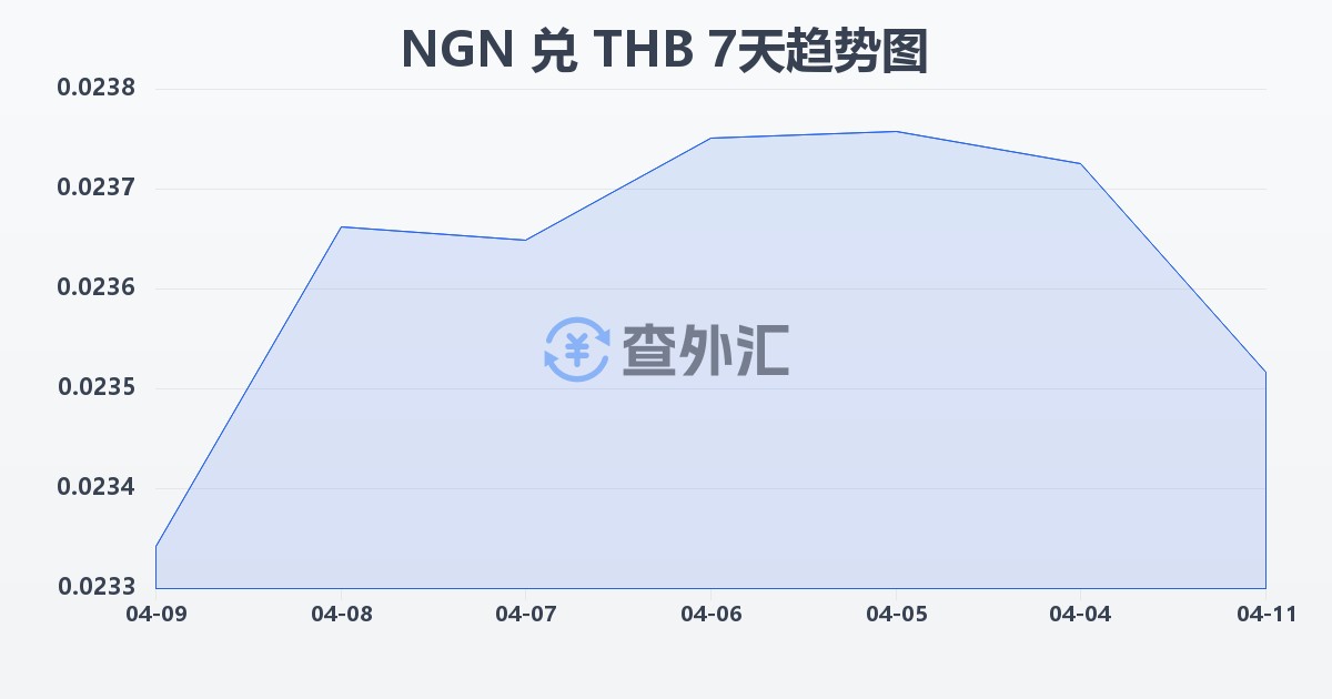 尼日利亚奈拉兑泰铢(NGN/THB)近7天汇率走势图