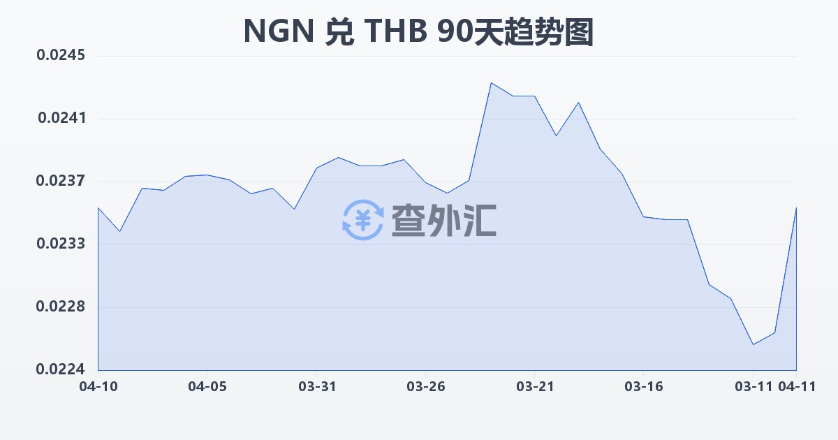 尼日利亚奈拉兑泰铢(NGN/THB)近90天汇率走势图