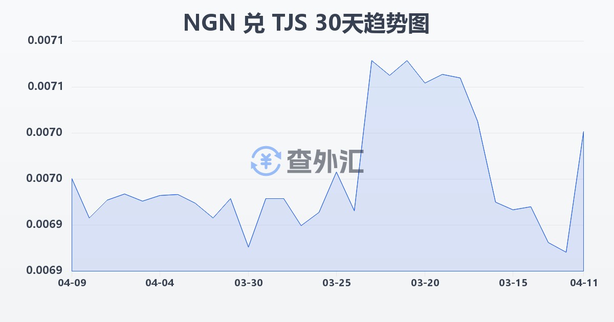 尼日利亚奈拉兑塔吉克斯坦索莫尼(NGN/TJS)近30天汇率走势图