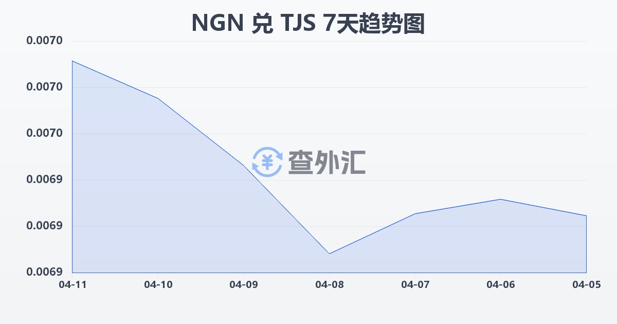 尼日利亚奈拉兑塔吉克斯坦索莫尼(NGN/TJS)近7天汇率走势图