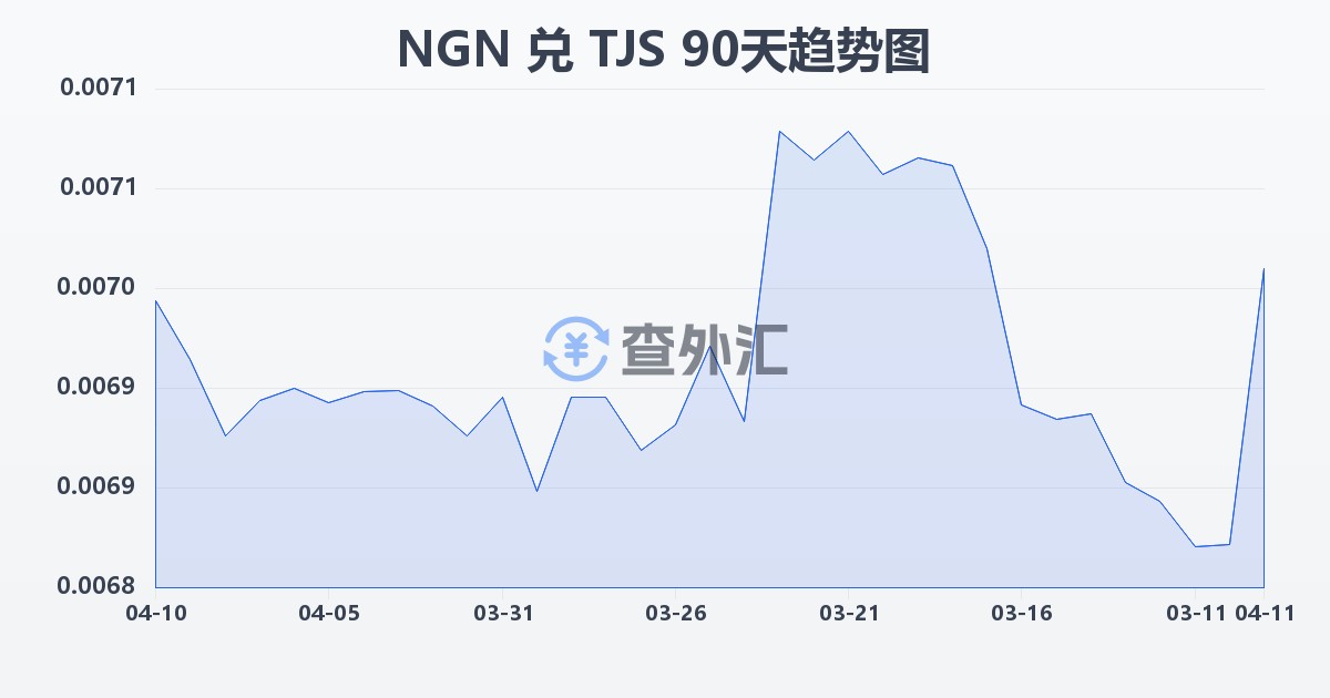 尼日利亚奈拉兑塔吉克斯坦索莫尼(NGN/TJS)近90天汇率走势图