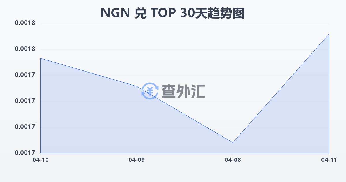 尼日利亚奈拉兑汤加潘加(NGN/TOP)近30天汇率走势图