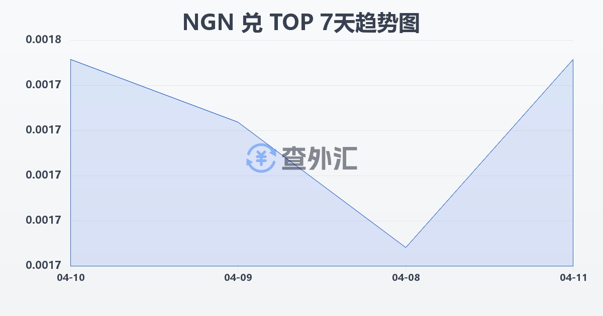 尼日利亚奈拉兑汤加潘加(NGN/TOP)近7天汇率走势图