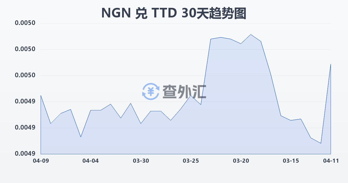 尼日利亚奈拉兑特立尼达和多巴哥元(NGN/TTD)近30天汇率走势图