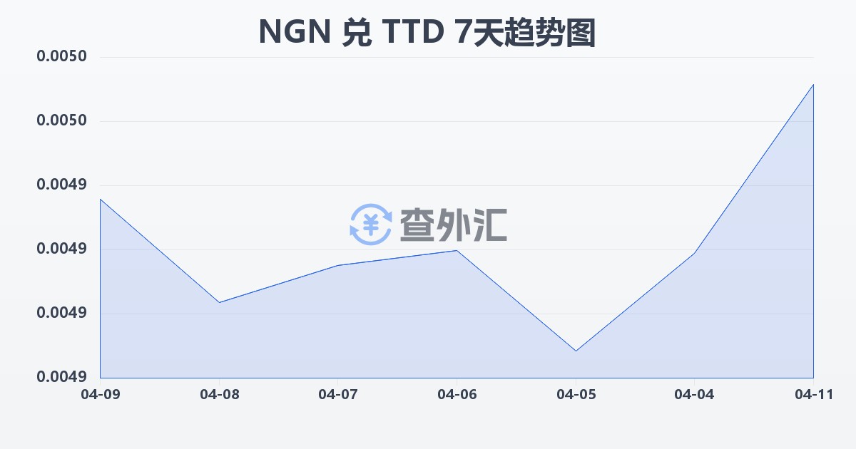 尼日利亚奈拉兑特立尼达和多巴哥元(NGN/TTD)近7天汇率走势图