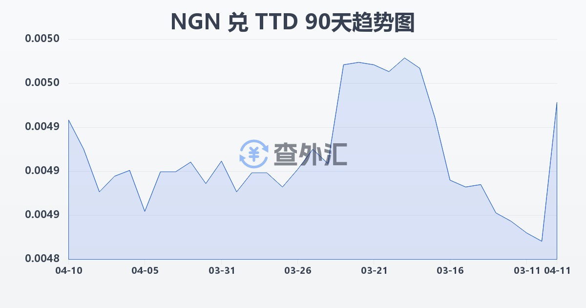 尼日利亚奈拉兑特立尼达和多巴哥元(NGN/TTD)近90天汇率走势图