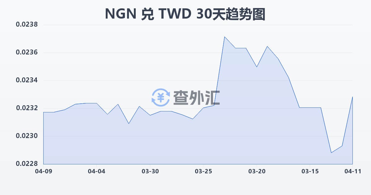 尼日利亚奈拉兑新台币(NGN/TWD)近30天汇率走势图