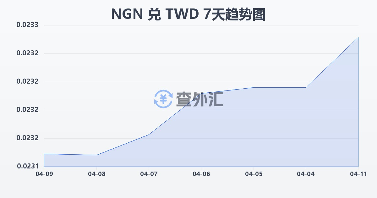 尼日利亚奈拉兑新台币(NGN/TWD)近7天汇率走势图