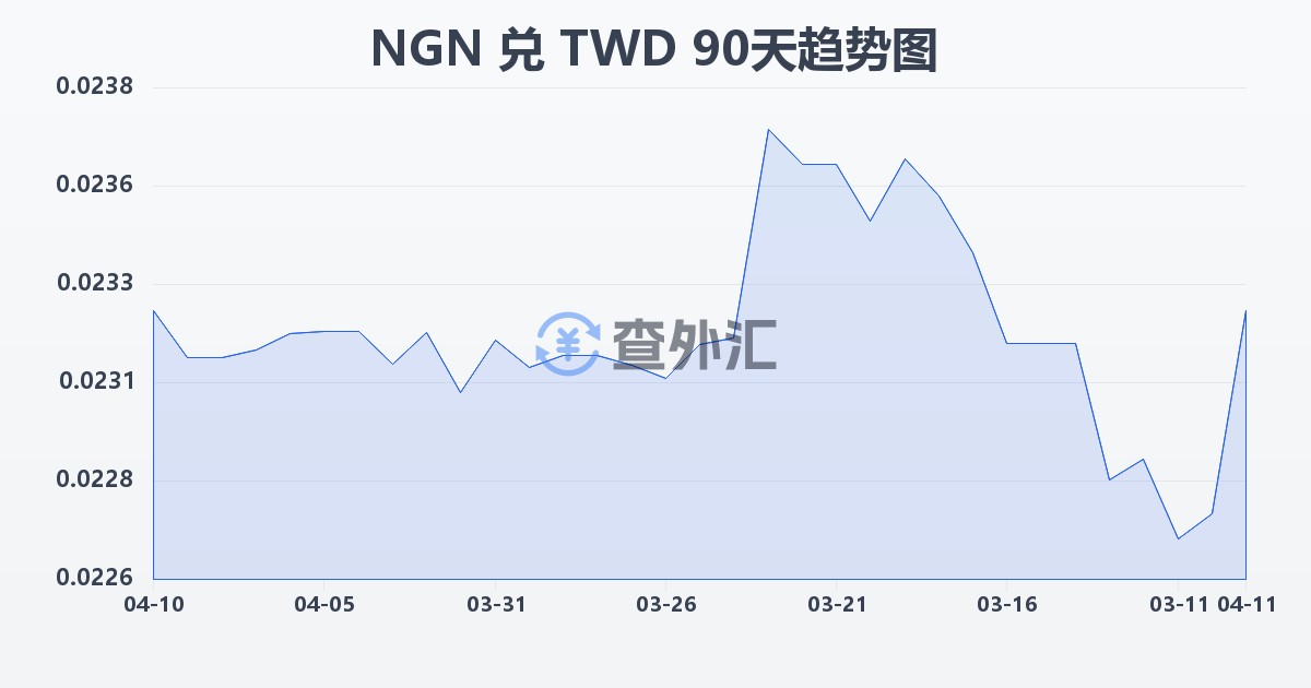 尼日利亚奈拉兑新台币(NGN/TWD)近90天汇率走势图