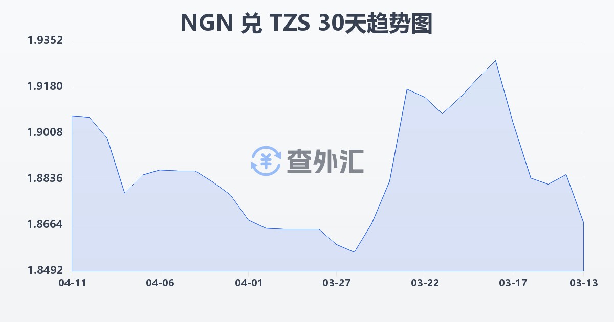 尼日利亚奈拉兑坦桑尼亚先令(NGN/TZS)近30天汇率走势图
