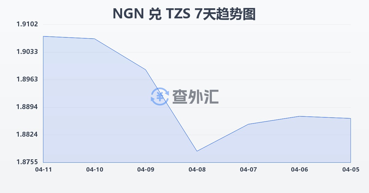 尼日利亚奈拉兑坦桑尼亚先令(NGN/TZS)近7天汇率走势图