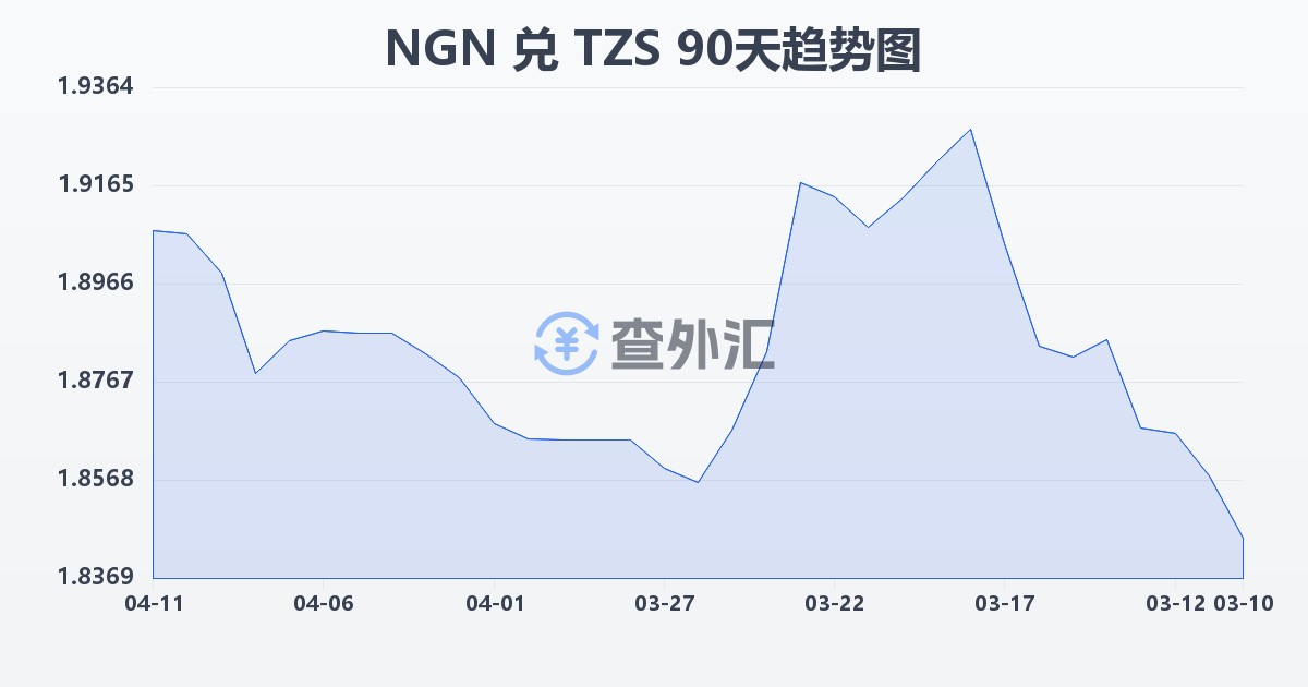 尼日利亚奈拉兑坦桑尼亚先令(NGN/TZS)近90天汇率走势图