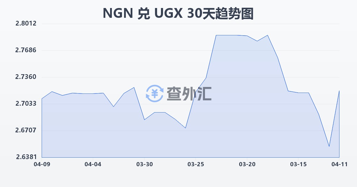 尼日利亚奈拉兑乌干达先令(NGN/UGX)近30天汇率走势图