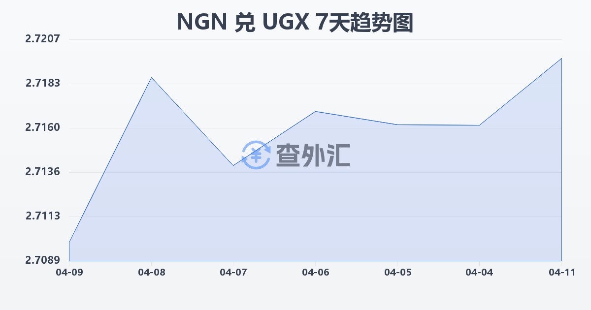 尼日利亚奈拉兑乌干达先令(NGN/UGX)近7天汇率走势图