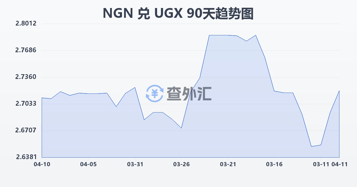 尼日利亚奈拉兑乌干达先令(NGN/UGX)近90天汇率走势图