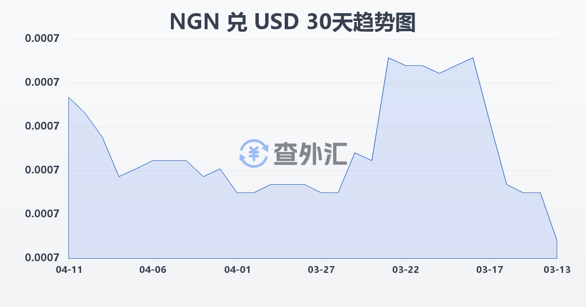 尼日利亚奈拉兑美元(NGN/USD)近30天汇率走势图