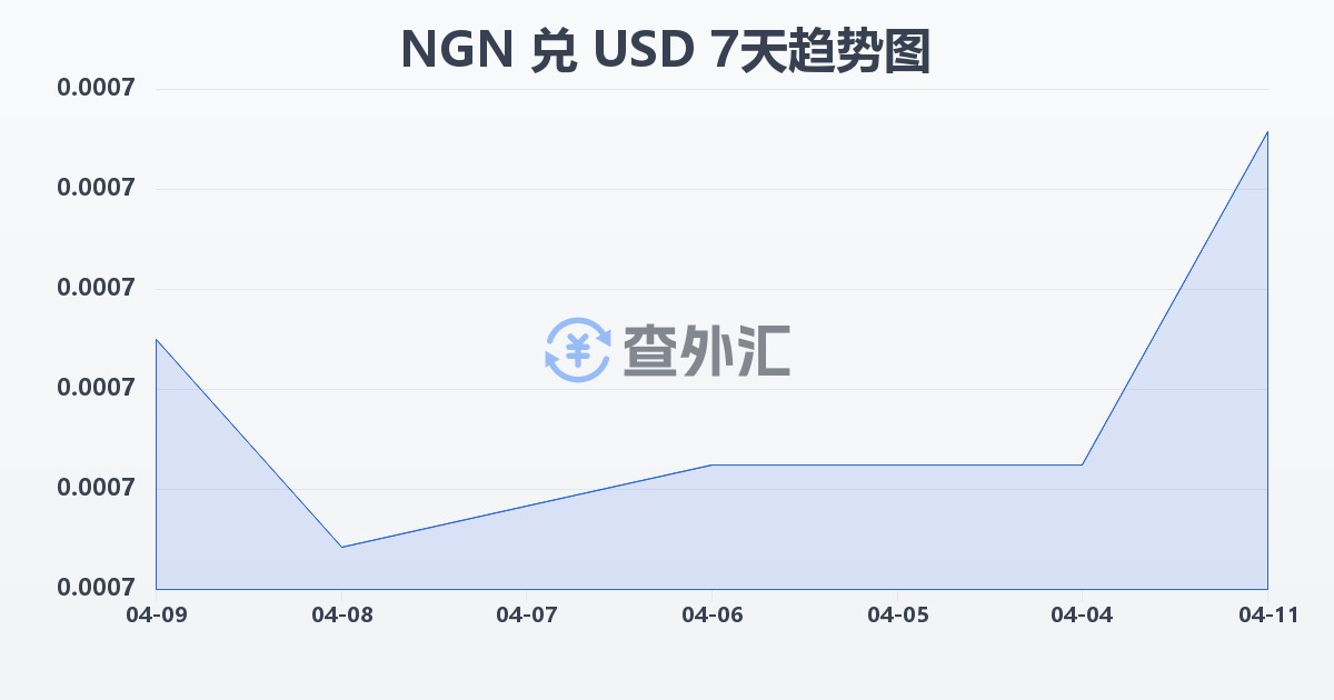 尼日利亚奈拉兑美元(NGN/USD)近7天汇率走势图