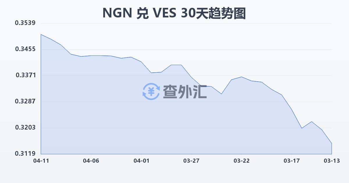 尼日利亚奈拉兑委内瑞拉玻利瓦尔(NGN/VES)近30天汇率走势图