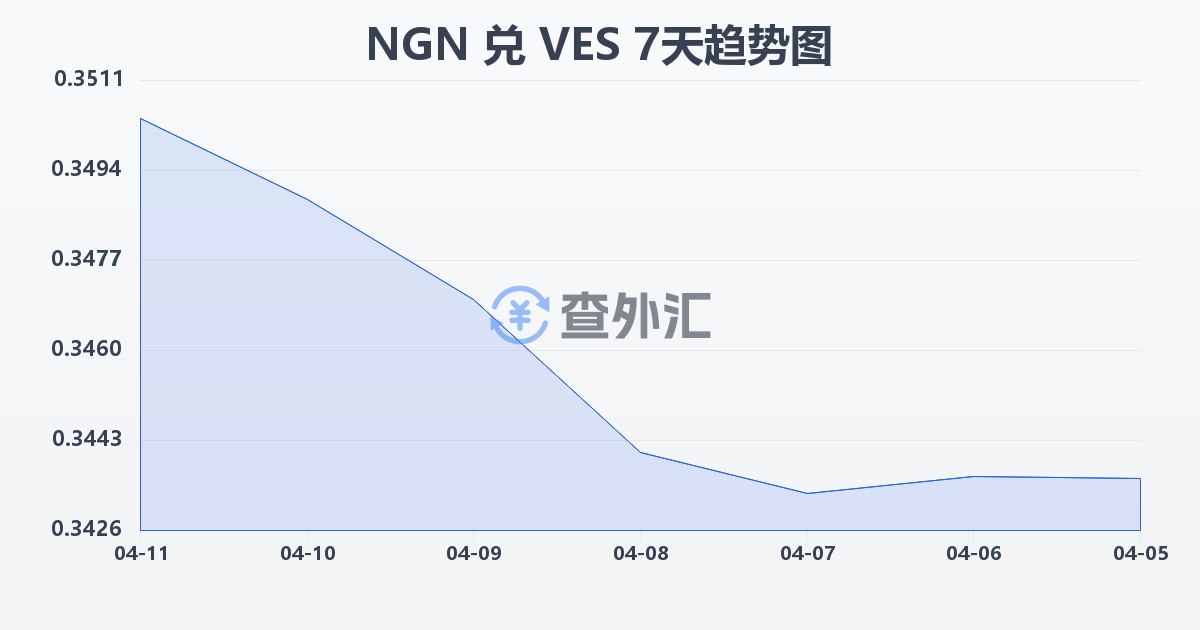 尼日利亚奈拉兑委内瑞拉玻利瓦尔(NGN/VES)近7天汇率走势图