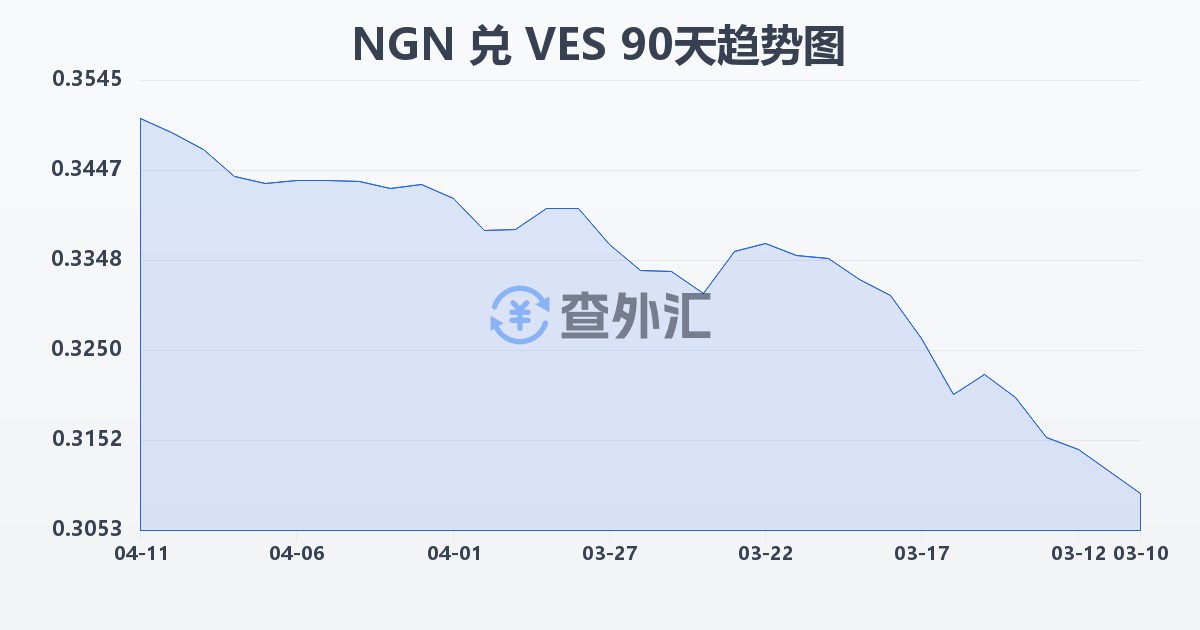 尼日利亚奈拉兑委内瑞拉玻利瓦尔(NGN/VES)近90天汇率走势图