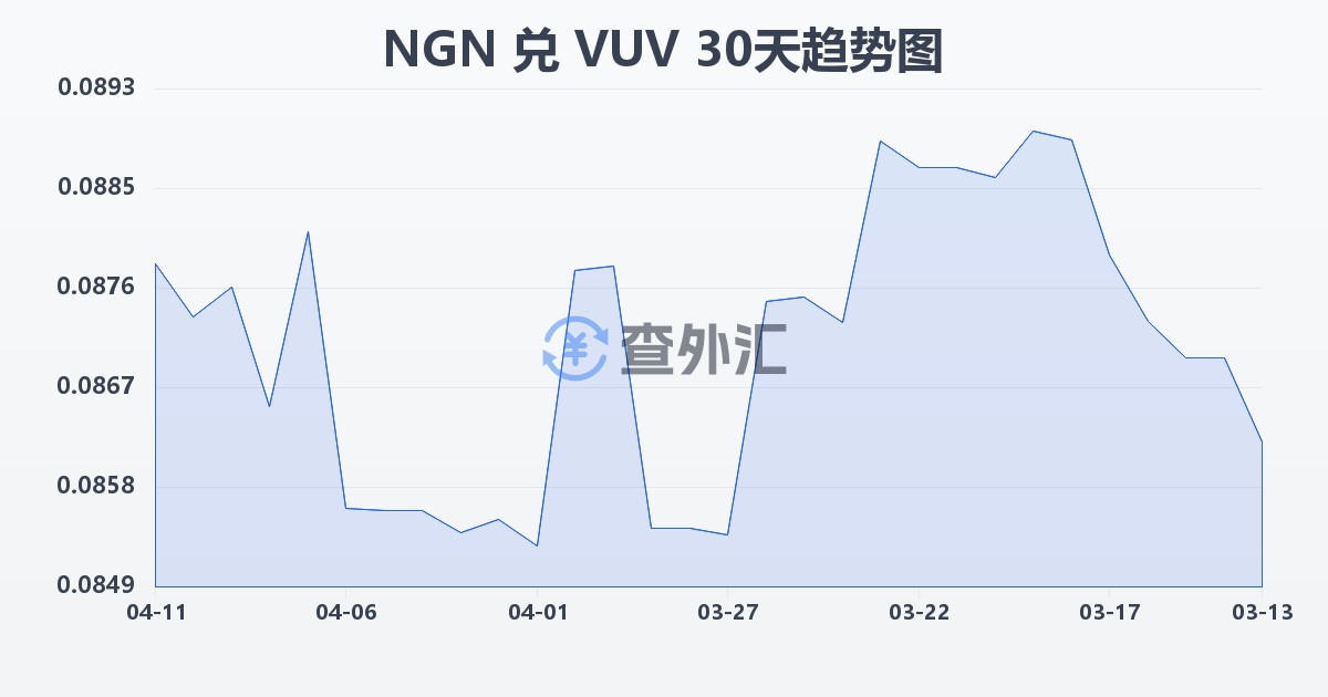 尼日利亚奈拉兑瓦努阿图瓦图(NGN/VUV)近30天汇率走势图