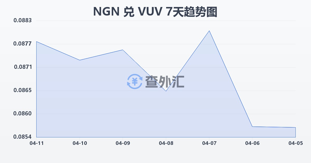 尼日利亚奈拉兑瓦努阿图瓦图(NGN/VUV)近7天汇率走势图