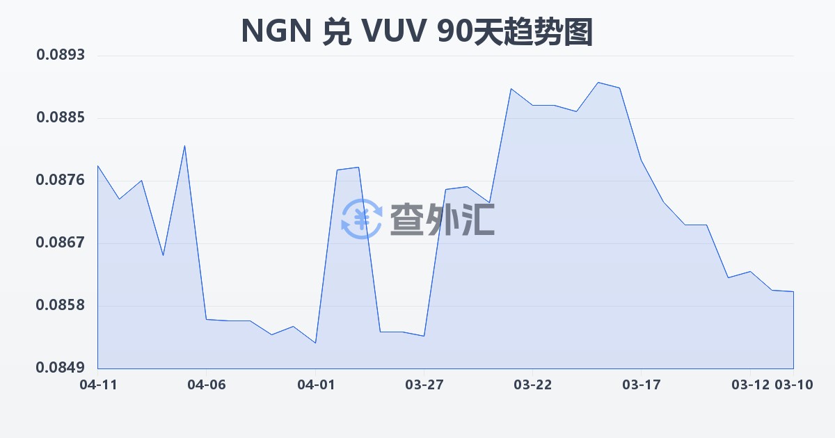 尼日利亚奈拉兑瓦努阿图瓦图(NGN/VUV)近90天汇率走势图