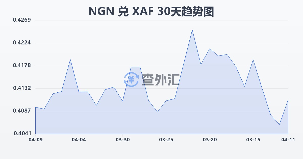 尼日利亚奈拉兑中非法郎(NGN/XAF)近30天汇率走势图