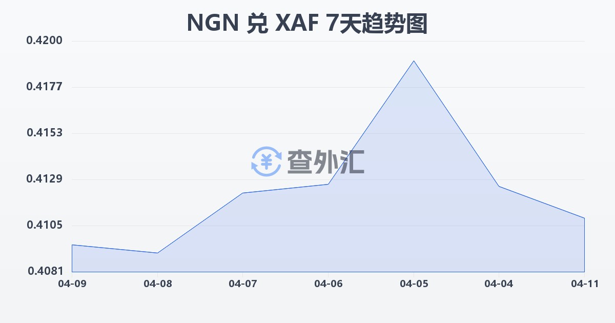 尼日利亚奈拉兑中非法郎(NGN/XAF)近7天汇率走势图
