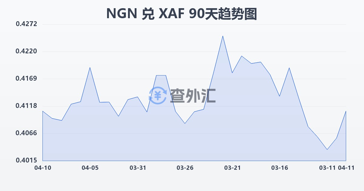 尼日利亚奈拉兑中非法郎(NGN/XAF)近90天汇率走势图