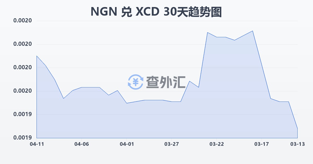 尼日利亚奈拉兑东加勒比元(NGN/XCD)近30天汇率走势图