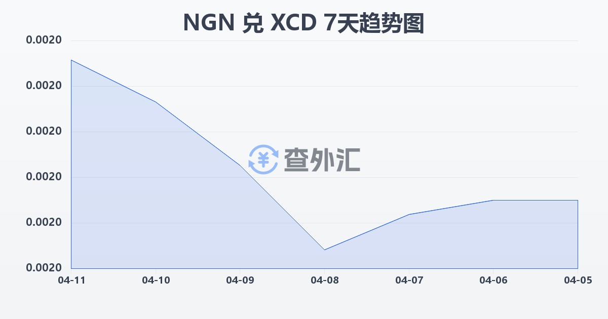 尼日利亚奈拉兑东加勒比元(NGN/XCD)近7天汇率走势图