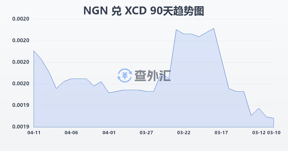 尼日利亚奈拉兑东加勒比元(NGN/XCD)近90天汇率走势图