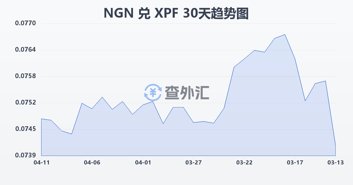 尼日利亚奈拉兑太平洋法郎(NGN/XPF)近30天汇率走势图